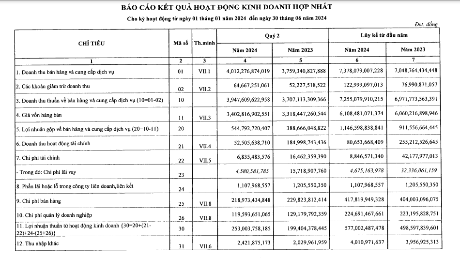 Đạm Phú Mỹ (DPM) hoàn thành 93% kế hoạch lãi năm sau 6 tháng- Ảnh 1.