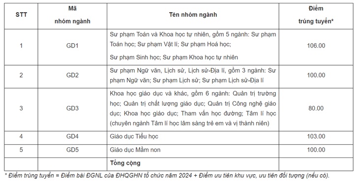 Top các trường đào tạo ngành Sư phạm tốt nhất miền Bắc: Điểm chuẩn thế nào?- Ảnh 16.