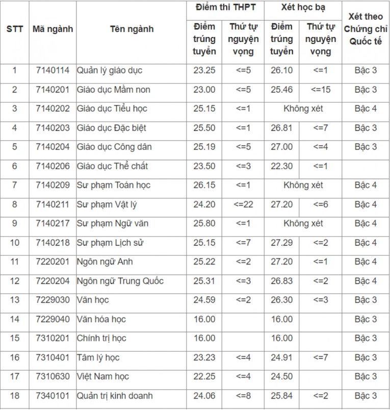 Top các trường đào tạo ngành Sư phạm tốt nhất miền Bắc: Điểm chuẩn thế nào?- Ảnh 18.