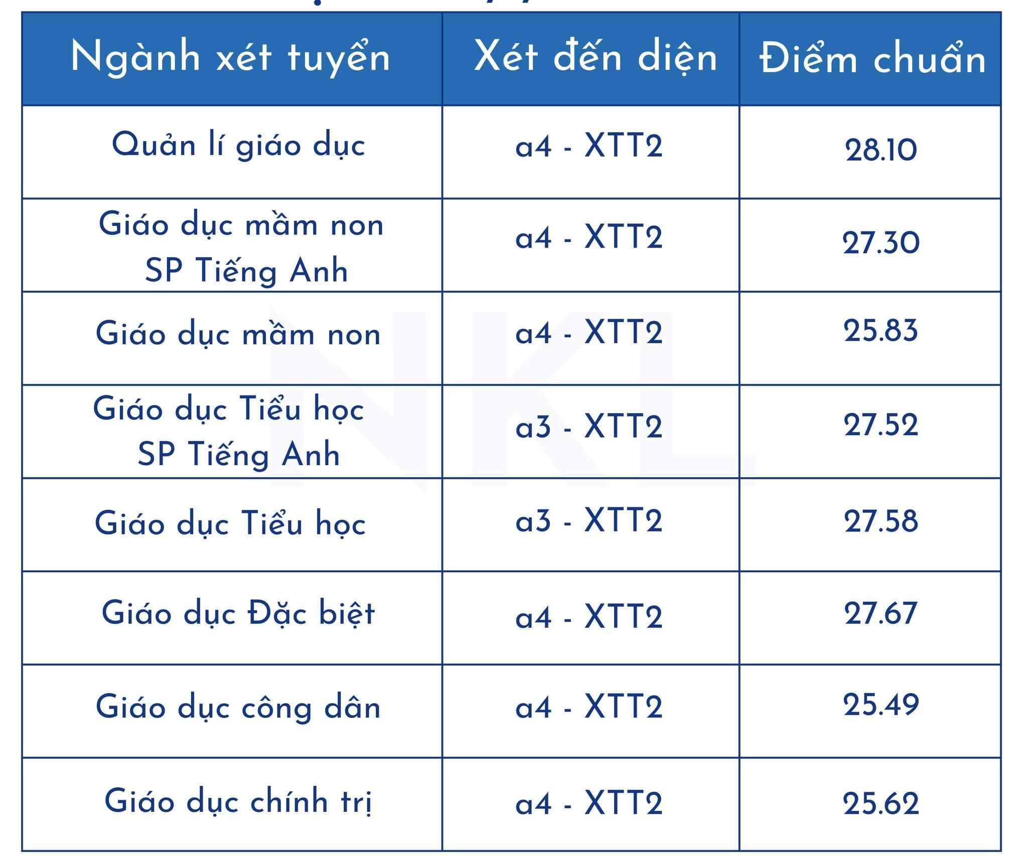 Top các trường đào tạo ngành Sư phạm tốt nhất miền Bắc: Điểm chuẩn thế nào?- Ảnh 2.