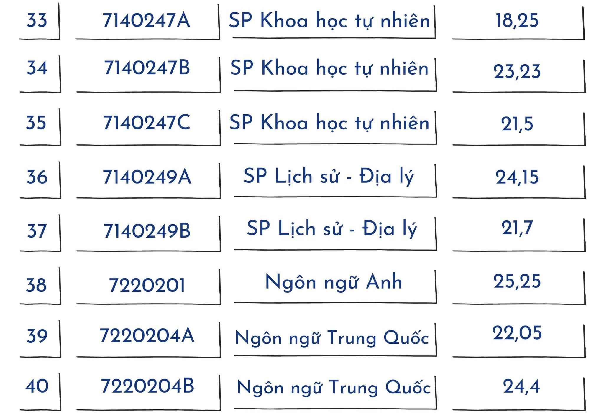 Top các trường đào tạo ngành Sư phạm tốt nhất miền Bắc: Điểm chuẩn thế nào?- Ảnh 11.