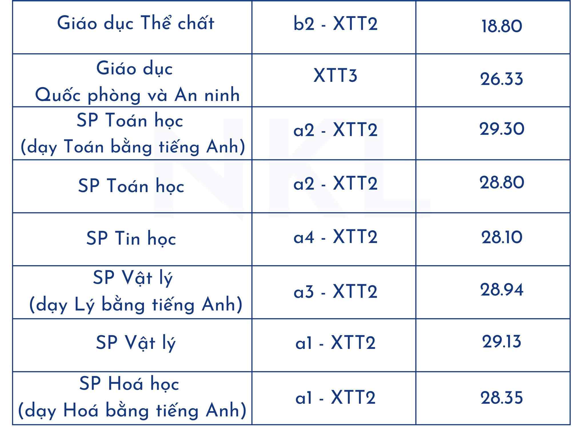 Top các trường đào tạo ngành Sư phạm tốt nhất miền Bắc: Điểm chuẩn thế nào?- Ảnh 3.