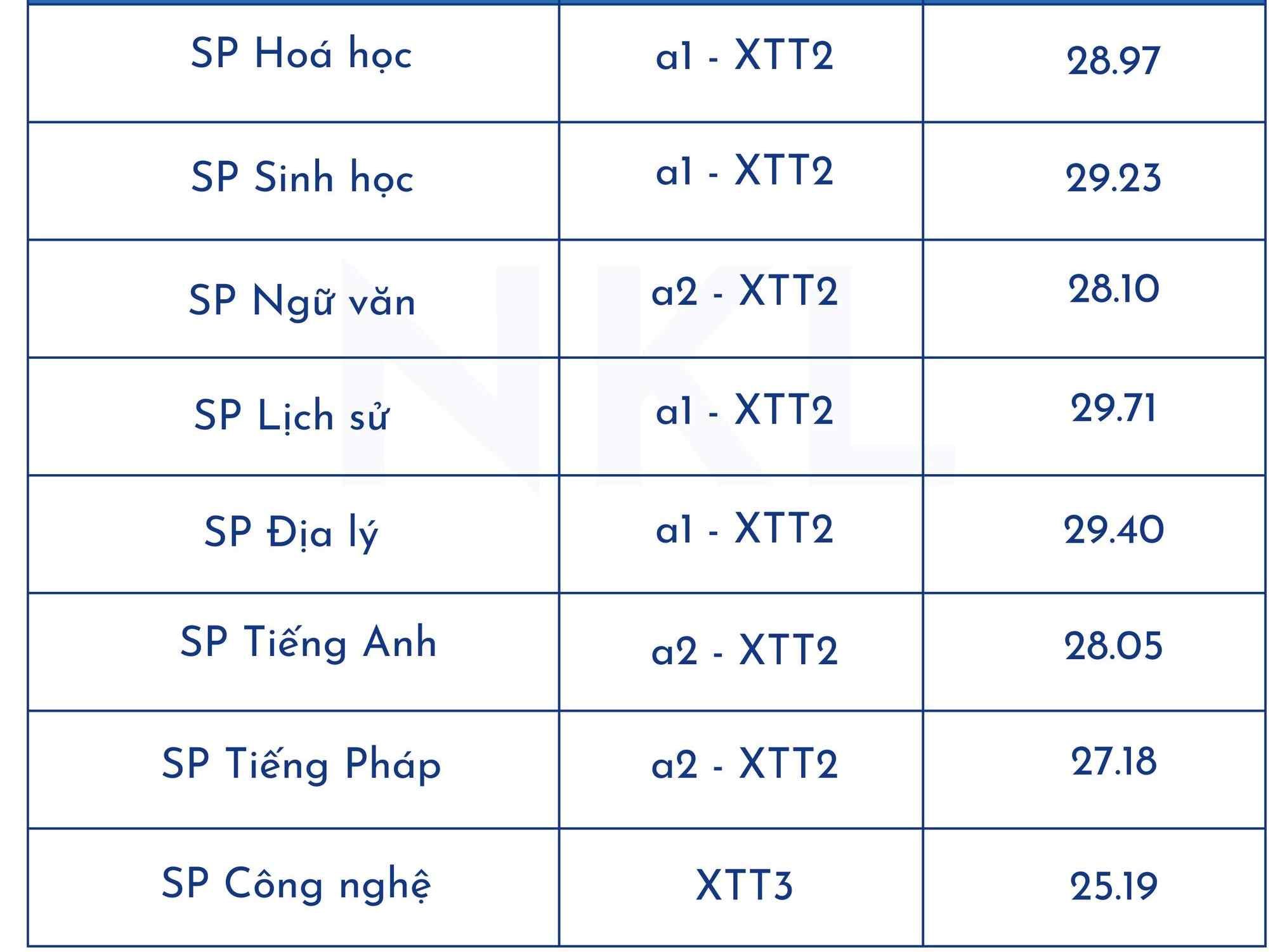 Top các trường đào tạo ngành Sư phạm tốt nhất miền Bắc: Điểm chuẩn thế nào?- Ảnh 4.