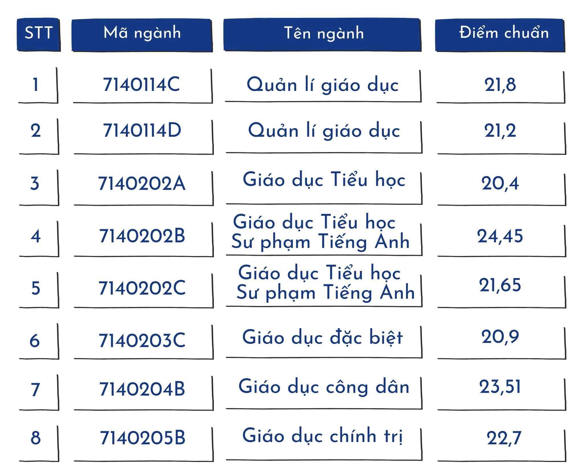 Top các trường đào tạo ngành Sư phạm tốt nhất miền Bắc: Điểm chuẩn thế nào?- Ảnh 7.