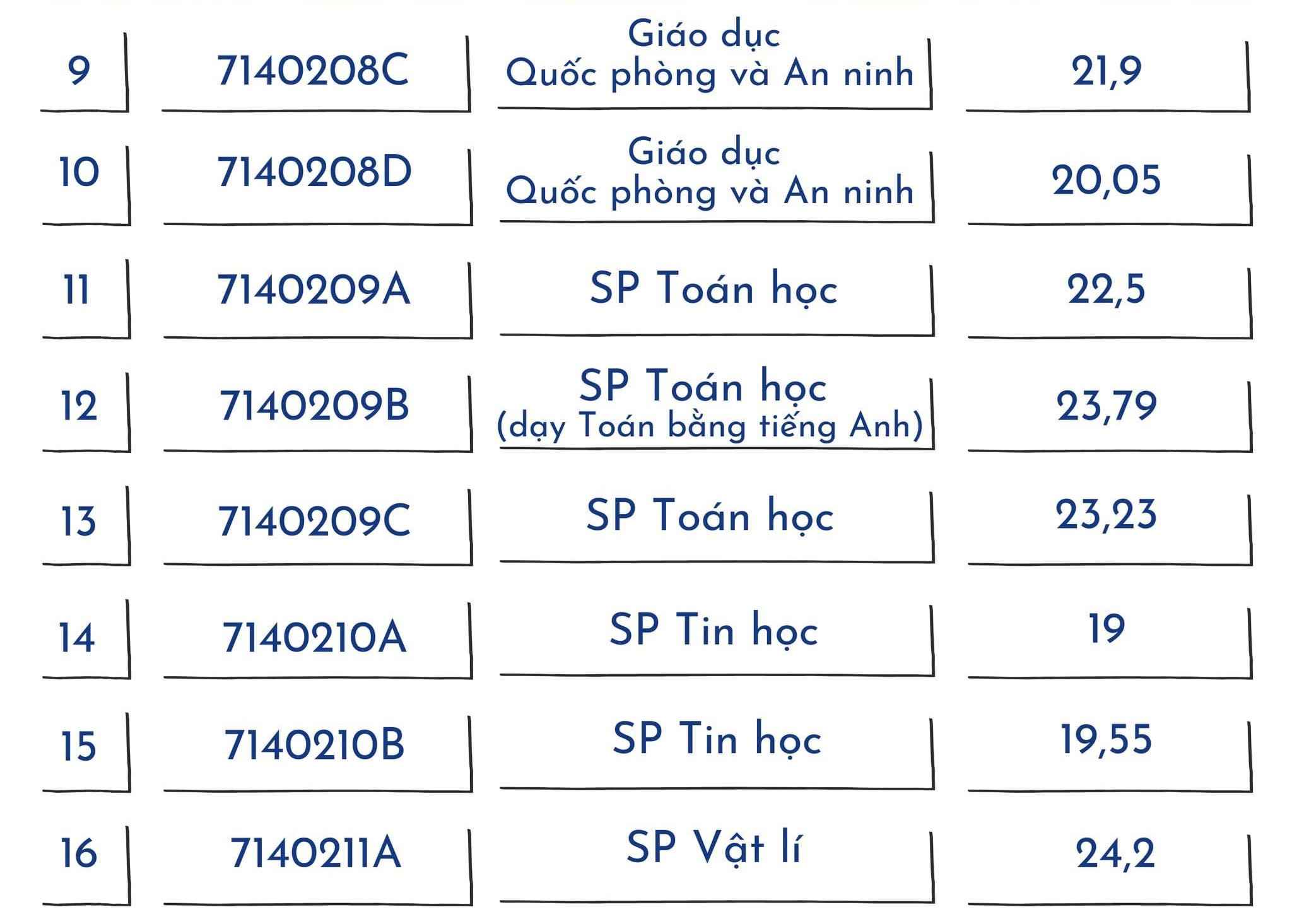 Top các trường đào tạo ngành Sư phạm tốt nhất miền Bắc: Điểm chuẩn thế nào?- Ảnh 8.