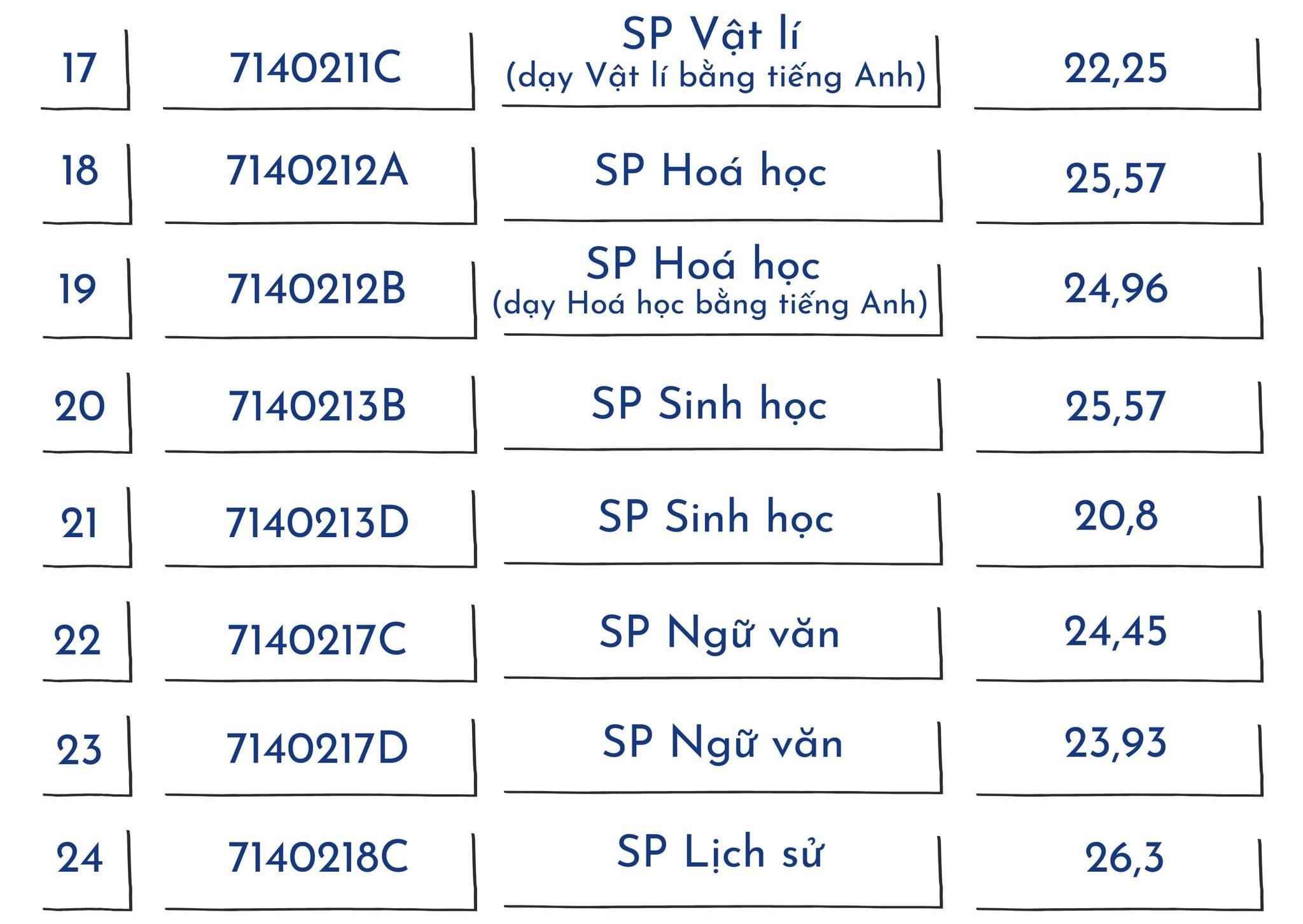 Top các trường đào tạo ngành Sư phạm tốt nhất miền Bắc: Điểm chuẩn thế nào?- Ảnh 9.