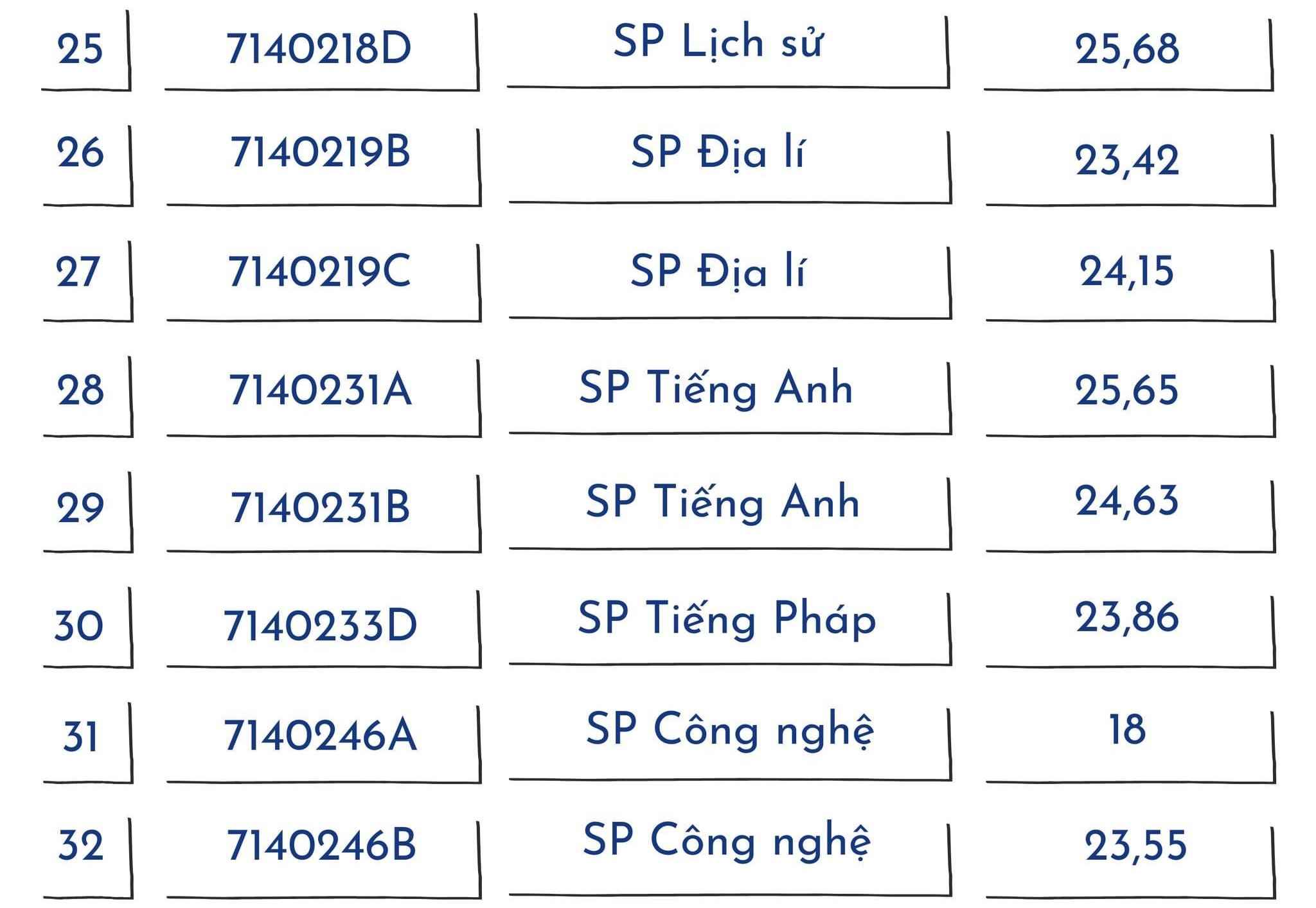 Top các trường đào tạo ngành Sư phạm tốt nhất miền Bắc: Điểm chuẩn thế nào?- Ảnh 10.