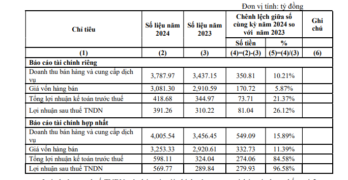 Quý II/2024 "thắng lớn", Đạm Cà Mau (DCM) hoàn thành 116% kế hoạch năm sau 6 tháng- Ảnh 1.