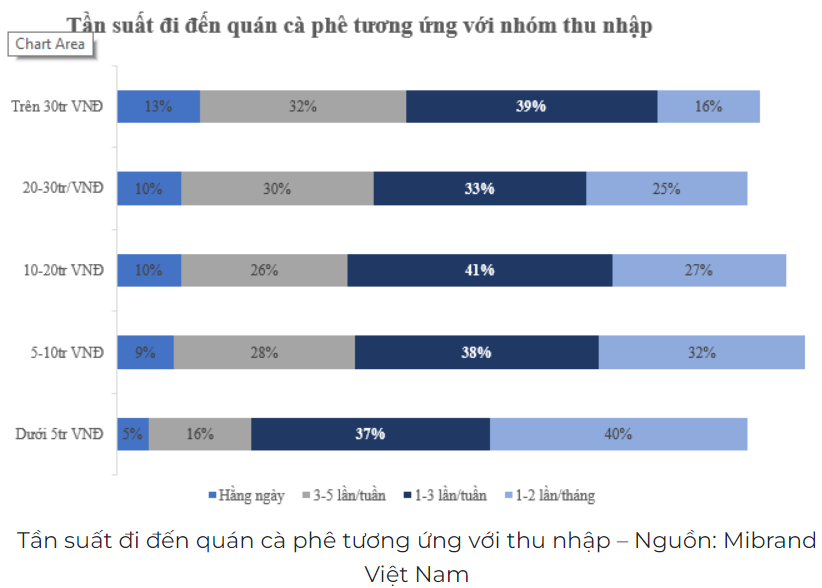 Thu nhập càng thấp càng thích đến quán cà phê đắt tiền- Ảnh 1.