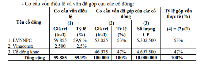 Công ty cổ phần đầu tư và phát triển điện miền Bắc 3 báo lãi 9 tỷ đồng trong quý II/2024- Ảnh 2.