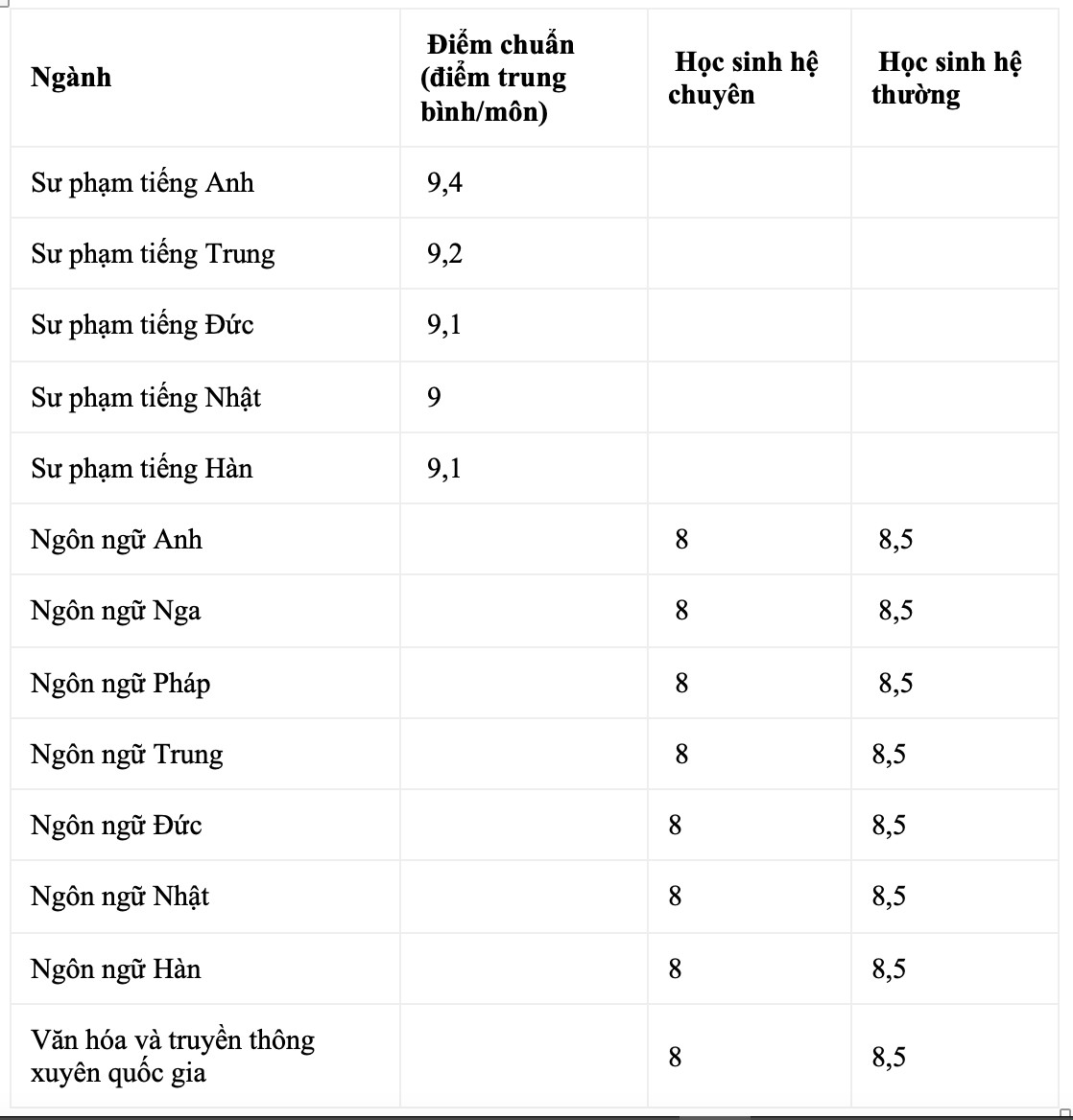 Top các trường đào tạo ngành Sư phạm tốt nhất miền Bắc: Điểm chuẩn thế nào?- Ảnh 17.