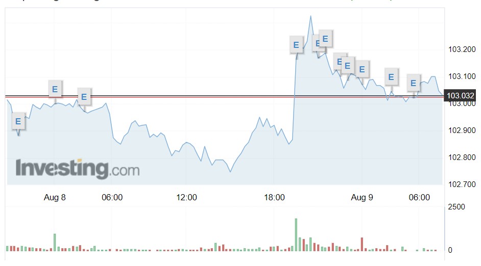 Giá USD hôm nay 9/8: - Ảnh 1.