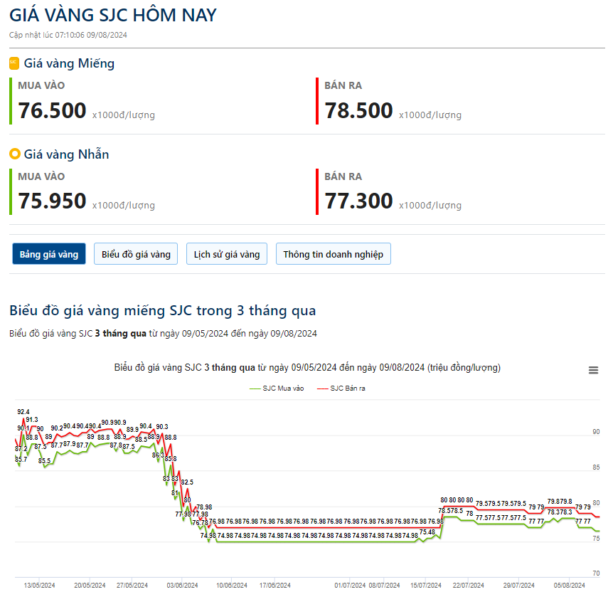 Giá vàng hôm nay 9/8: Tăng mạnh bất chấp đồng USD và lợi suất tăng - Ảnh 2.