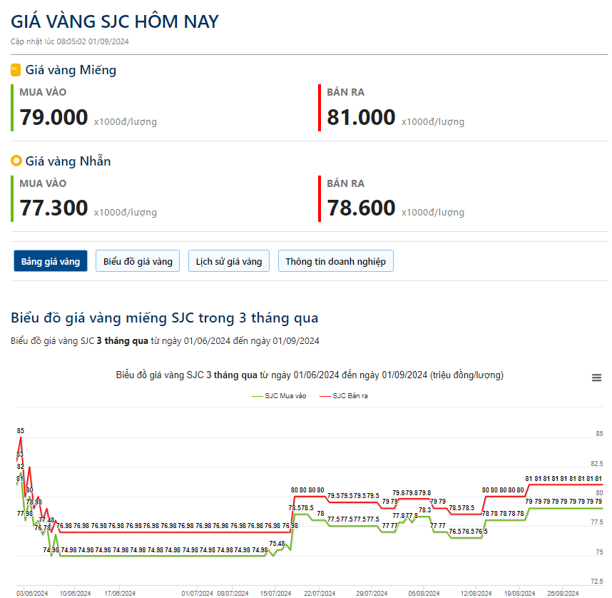 Giá vàng hôm nay 1/9: Kết thúc tuần giao dịch bình lặng, vàng chờ đợi nhiều diễn biến kinh tế trong tuần sau - Ảnh 2.