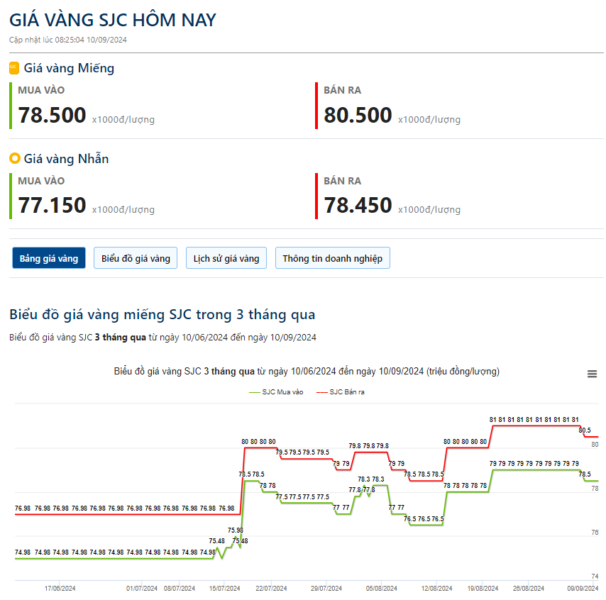 Giá vàng hôm nay 10/9:  - Ảnh 2.