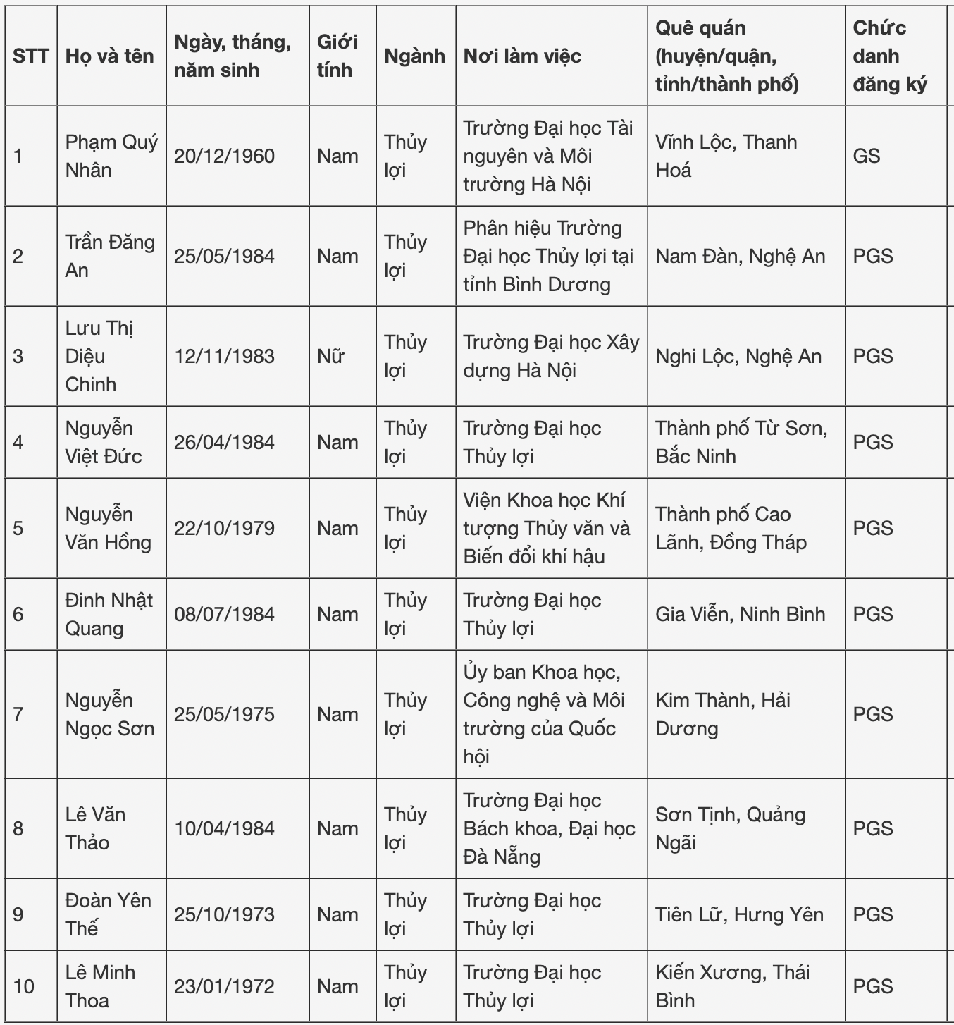 10 ứng viên được đề nghị xét chức danh giáo sư, phó giáo sư ngành Thủy lợi năm 2024 là ai? - Ảnh 2.