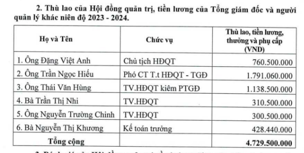 Nâng tỷ lệ từ 100% lên 200%, mức cổ tức kỷ lục của Mía đường Sơn La - Ảnh 4.