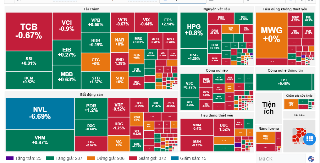  VN-Index chịu áp lực điều chỉnh về 1.253 điểm,  - Ảnh 1.