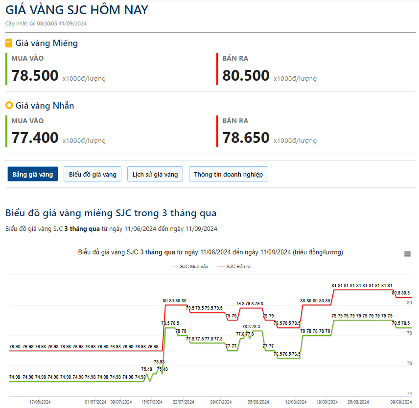 Giá vàng hôm nay 11/9: Thị trường nóng trở lại trước cuộc tranh luận bầu cử của bà Harris ông Trump - Ảnh 2.