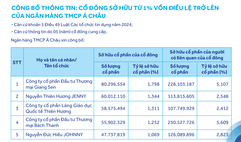 CTCP Âu Lạc của bà Ngô Thu Thúy lỗ hơn 18 tỷ trong quý III/2024- Ảnh 3.