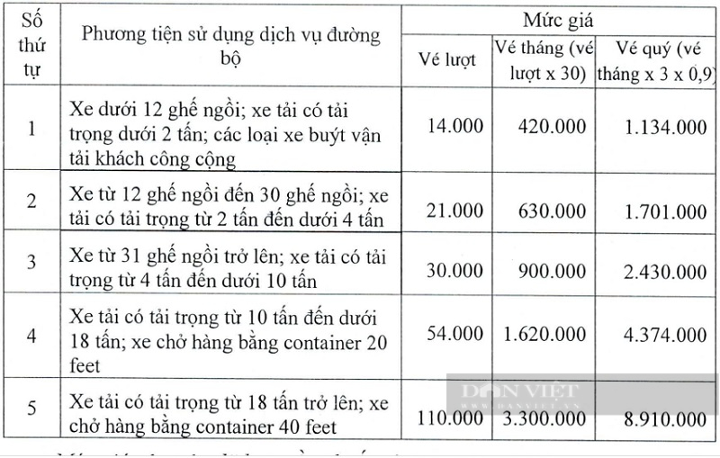 Thu phí trạm BOT Phú Hữu (TP.HCM) từ ngày 17/9/2024, giảm nhẹ gần 20% - Ảnh 2.