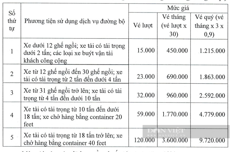 Thu phí trạm BOT Phú Hữu (TP.HCM) từ ngày 17/9/2024, giảm nhẹ gần 20% - Ảnh 3.