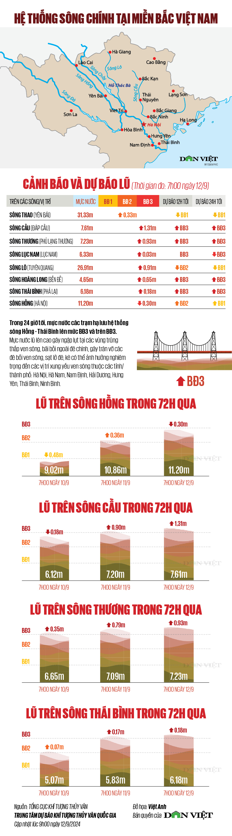 Lũ trên sông Hồng và các sông miền Bắc biến đổi như thế nào trong 72 giờ qua? - Ảnh 1.