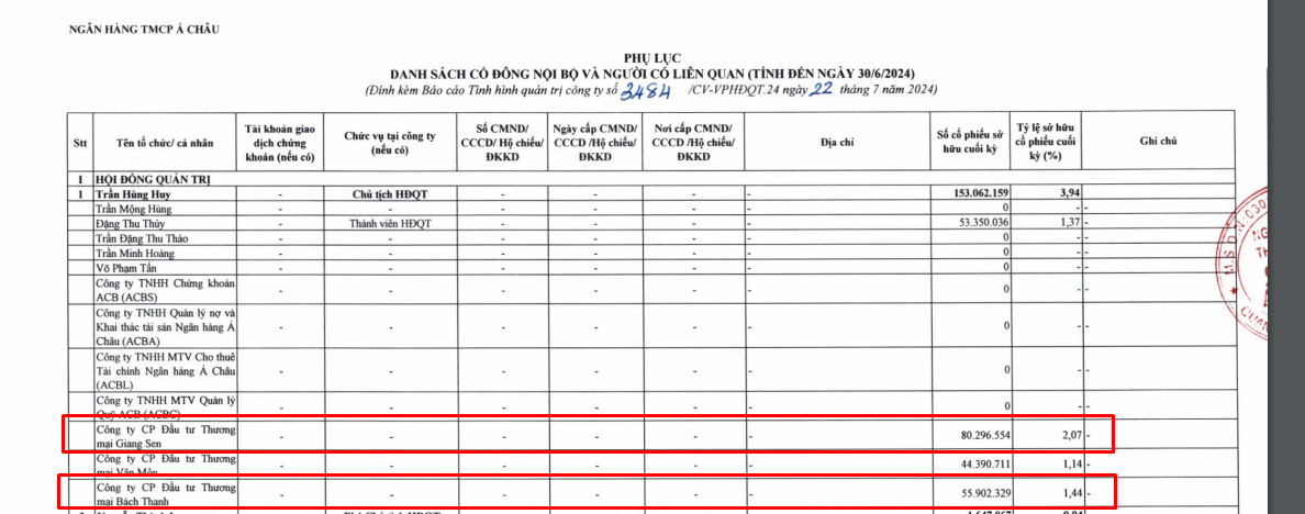 Nhóm cổ đông liên quan đến Chủ tịch CTCP Âu Lạc Ngô Thu Thúy chi phối hơn 3,7% vốn Ngân hàng ACB- Ảnh 1.