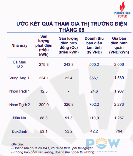  PV Power: Doanh thu bán điện ước đạt gần 1.800 tỷ đồng trong tháng 8/2024 - Ảnh 1.