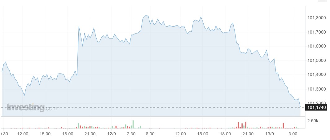 Giá USD hôm nay 13/9: - Ảnh 1.