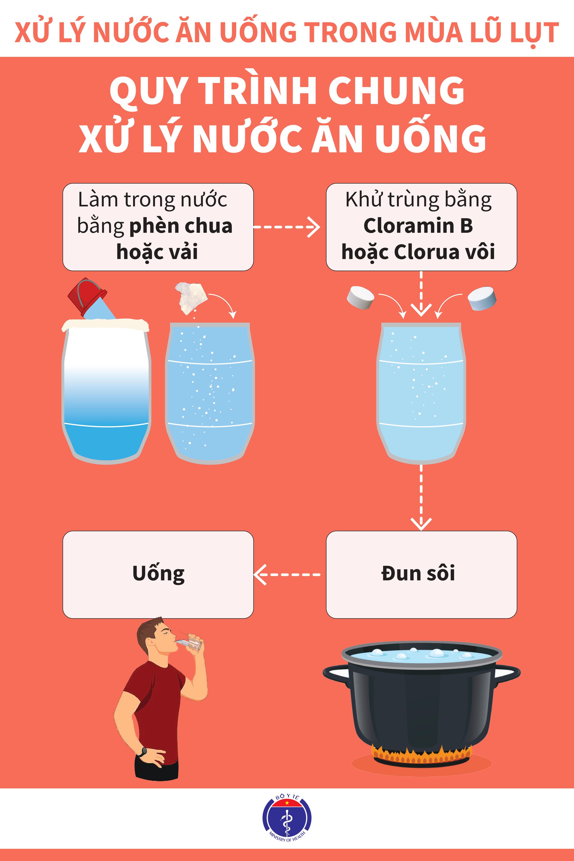 Bộ Y tế hướng dẫn xử lý nước và vệ sinh môi trường trong mùa bão lụt- Ảnh 3.