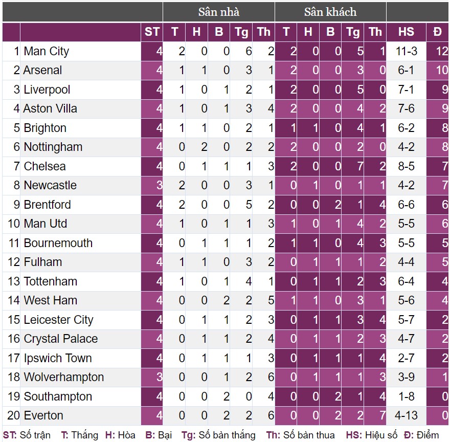 Arsenal thắng Tottenham, HLV Arteta đi vào lịch sử - Ảnh 3.