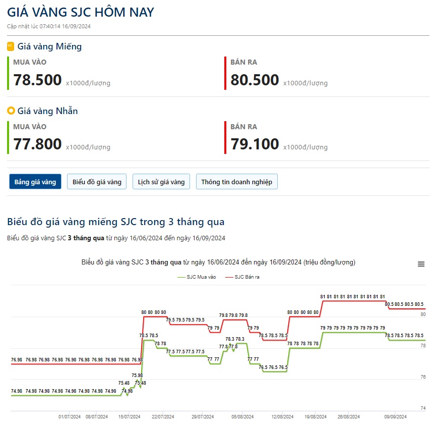 Giá vàng hôm nay 16/9: Vàng tiếp tục tăng mạnh khi kỳ vọng Fed cắt giảm lãi suất ngày càng tăng - Ảnh 2.