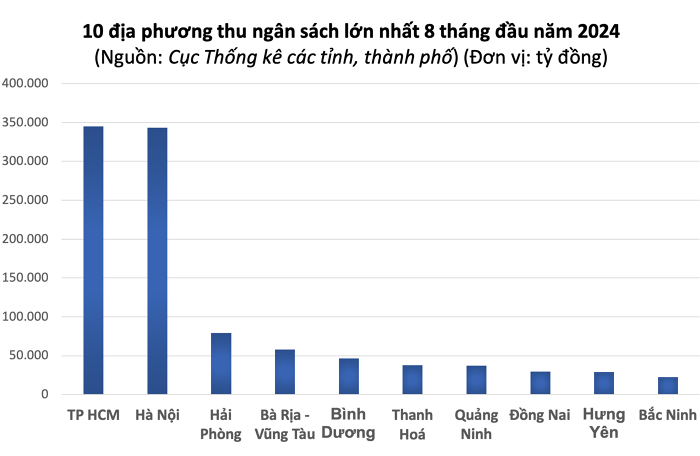 Top 10 tỉnh, thành đứng đầu về thu ngân sách 8 tháng - Ảnh 1.