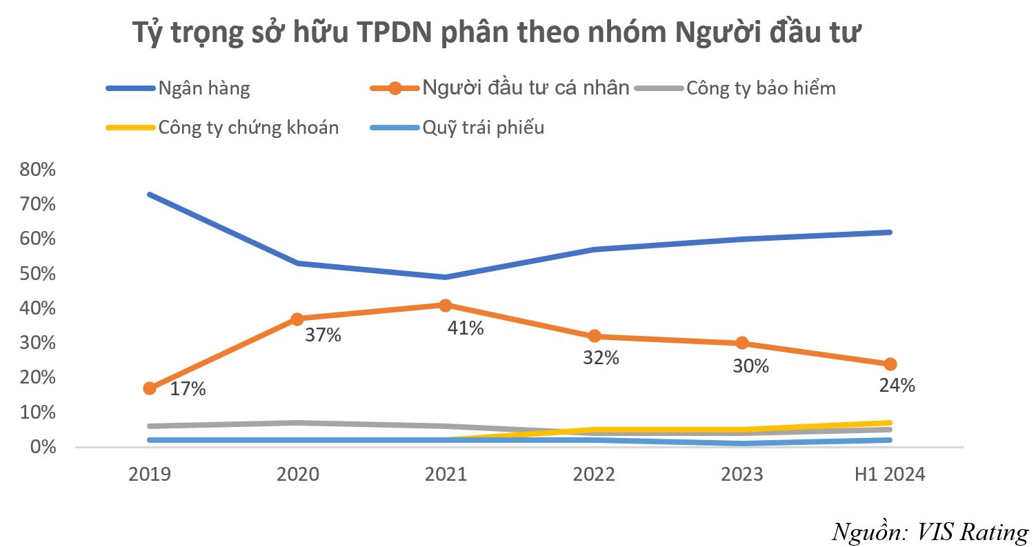 Trái phiếu doanh nghiệp riêng lẻ chỉ nên là “sân chơi của người chuyên nghiệp”- Ảnh 2.