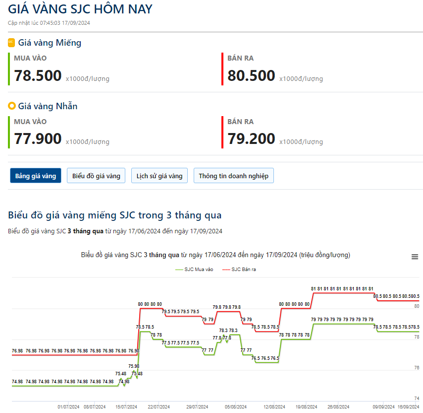 Giá vàng hôm nay 17/9: Giá vàng tăng nhẹ sau khi tin cựu Tổng thống Mỹ bị ám sát- Ảnh 2.