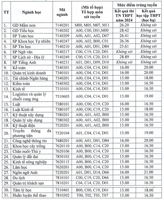 Điểm chuẩn xét tuyển bổ sung 2024: Loạt trường này lấy điểm chỉ từ 15 - Ảnh 5.