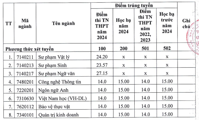 Điểm chuẩn xét tuyển bổ sung 2024: Loạt trường này lấy điểm chỉ từ 15 - Ảnh 4.