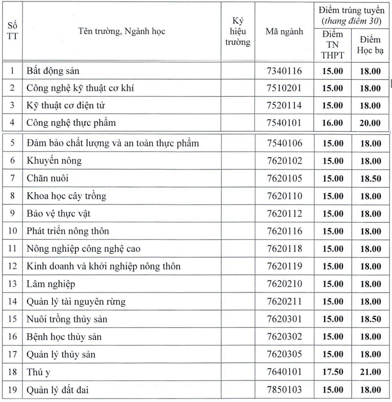 Điểm chuẩn xét tuyển bổ sung 2024: Loạt trường này lấy điểm chỉ từ 15 - Ảnh 2.