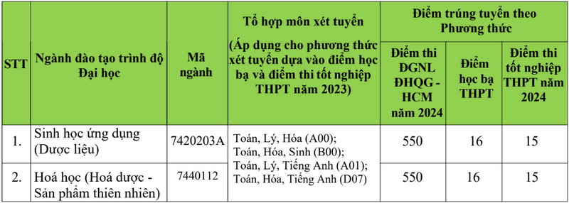 Điểm chuẩn xét tuyển bổ sung 2024: Loạt trường này lấy điểm chỉ từ 15 - Ảnh 6.