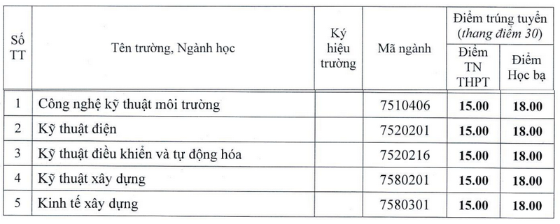 Điểm chuẩn xét tuyển bổ sung 2024: Loạt trường này lấy điểm chỉ từ 15 - Ảnh 1.