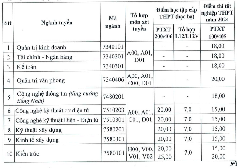 Điểm chuẩn xét tuyển bổ sung 2024: Loạt trường này lấy điểm chỉ từ 15 - Ảnh 3.