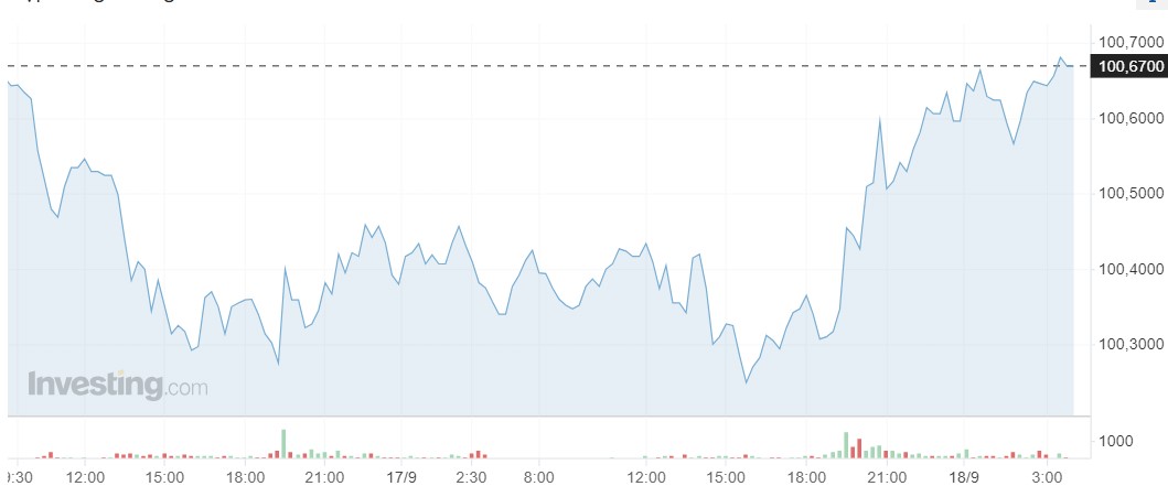 Giá USD hôm nay 18/9: - Ảnh 1.