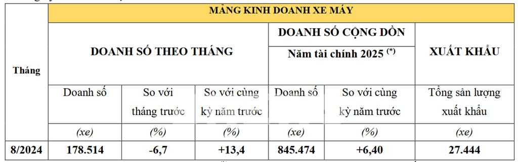 Doanh số tháng 8 làm buồn lòng Honda và các hãng khác - Ảnh 1.