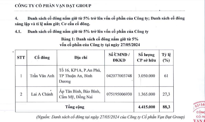 Tân binh sàn UPCoM - Vạn Đạt Group của Chủ tịch Trần Văn Anh là ai? - Ảnh 1.