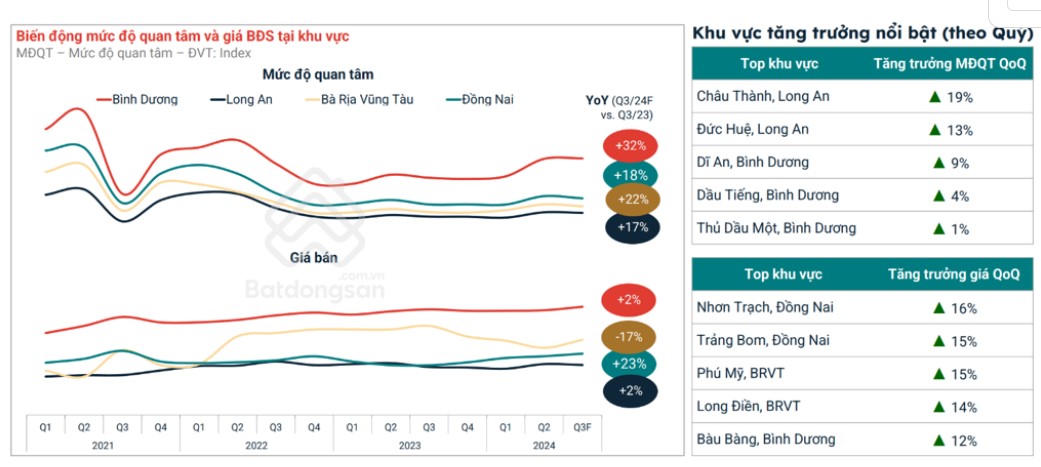 Những diễn biến bất ngờ của thị trường bất động sản tỉnh 'sát vách' TP.HCM - Ảnh 2.