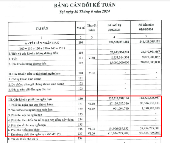 Văn hóa Sài Gòn (SCPC): Lãi 6 tháng tăng vọt, dự phòng  - Ảnh 1.