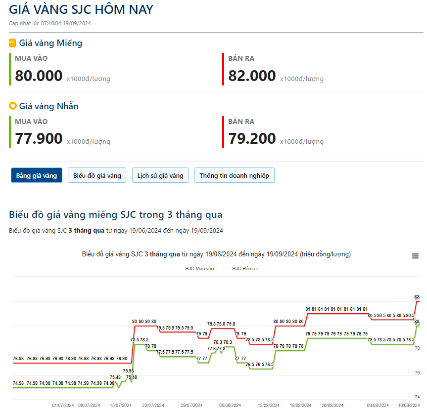 Giá vàng hôm nay 19/9: Thế giới dao động quanh mức 2.550 USD sau quyết định của FOMC - Ảnh 2.