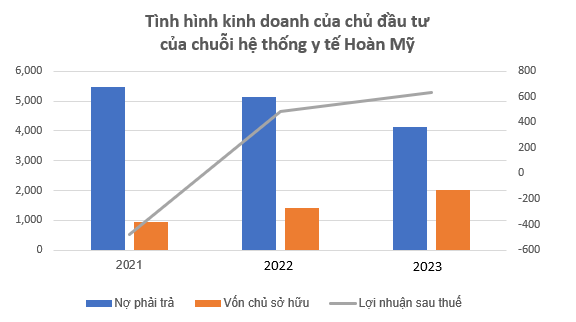 Chuỗi y tế tư nhân phát triển thành mạng lưới hiện đại dưới thời ông chủ ngoại quốc - Ảnh 2.