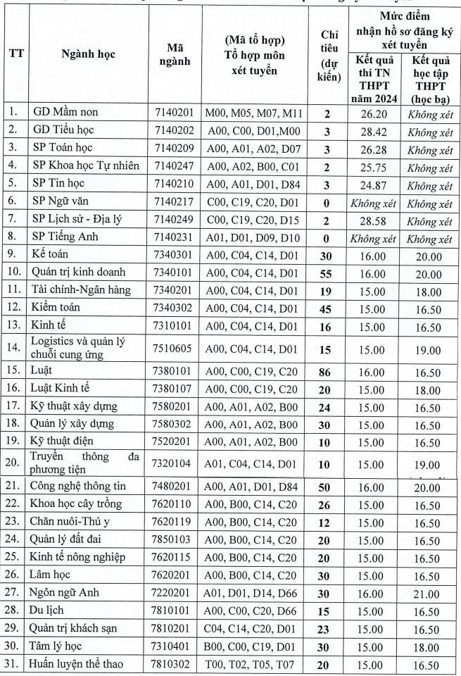 Loạt trường xét tuyển bổ sung 2024 ở miền Bắc, hàng nghìn chỉ tiêu chờ thí sinh - Ảnh 6.